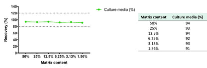 Human CXCL1/GRO α culture media OneStep ELISA Kit