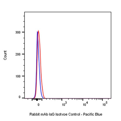 Pacific Blue Rabbit IgG Isotype Control Antibody (S-R058)