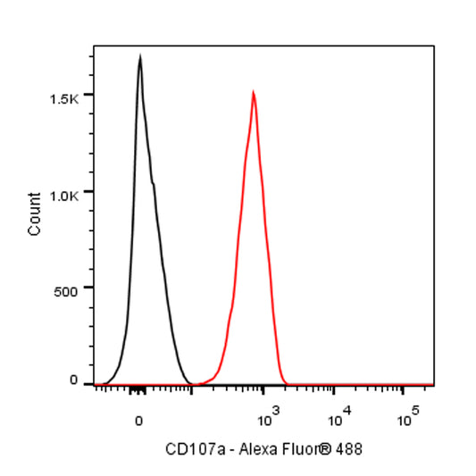 Mouse Anti-Human CD107a Antibody (S-3027)