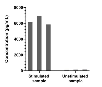 Human TNF-α Single Plex Kit (Flow Cytometry Bead Assay)
