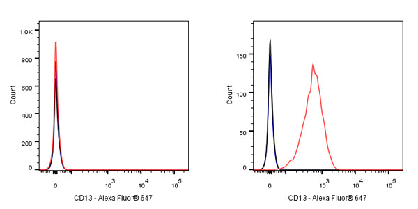 Alexa Fluor® 647 Mouse Anti-Human CD13 Antibody (S-689-37)