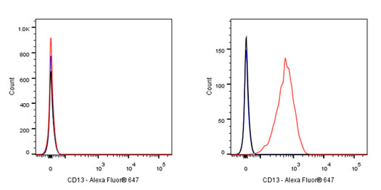 Alexa Fluor® 647 Mouse Anti-Human CD13 Antibody (S-689-37)