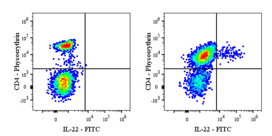 FITC Mouse Anti-Human IL-22 Antibody (S-3255)