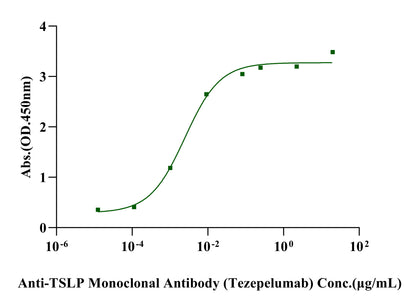 TSLP His Tag Protein, Cynomolgus