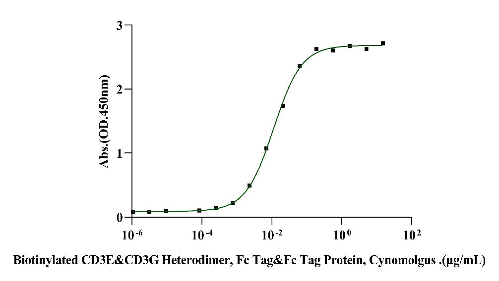 CD3E&CD3G Heterodimer, Fc Tag&Fc Tag Protein, Cynomolgus