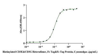 CD3E&CD3G Heterodimer, Fc Tag&Fc Tag Protein, Cynomolgus