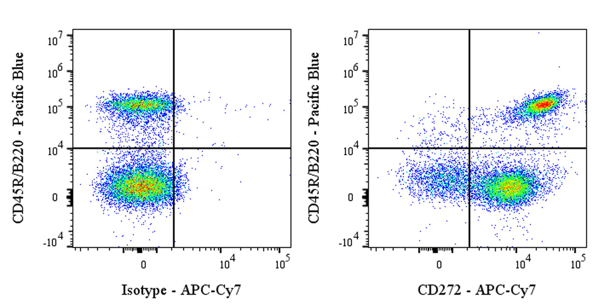 APC-Cy7 Mouse Anti-Mouse CD272 (BTLA) Antibody (S-3831)
