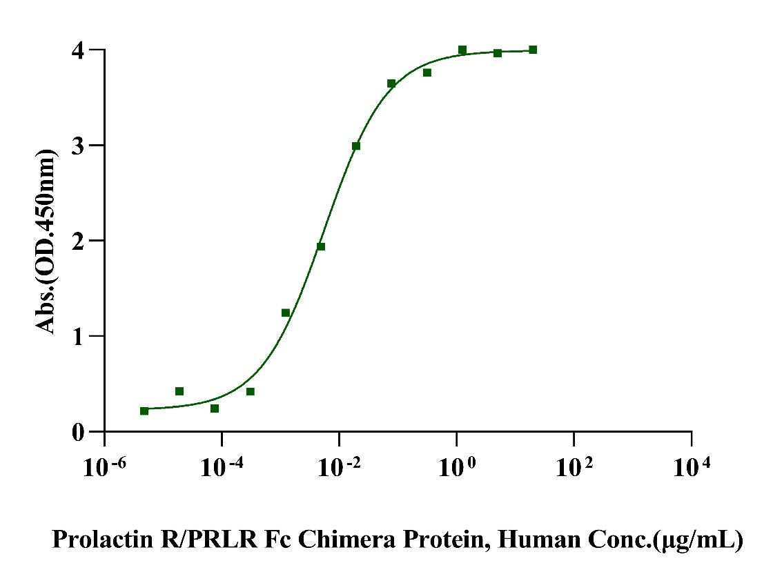 Prolactin R/PRLR Fc Chimera Protein, Human