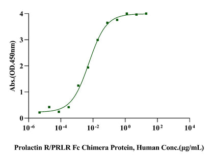Prolactin R/PRLR Fc Chimera Protein, Human