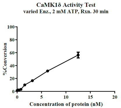 CaMK1δ GST Tag Protein, Human