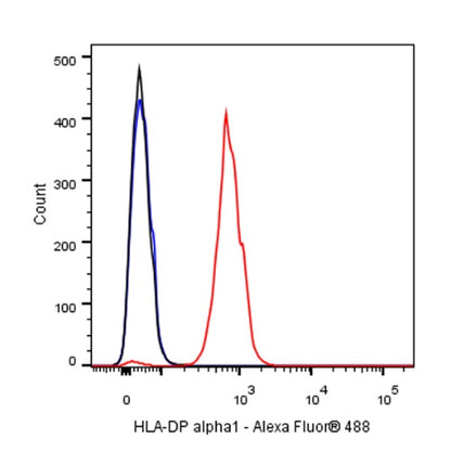 HLA-DP alpha1 Recombinant Rabbit mAb (S-R243)