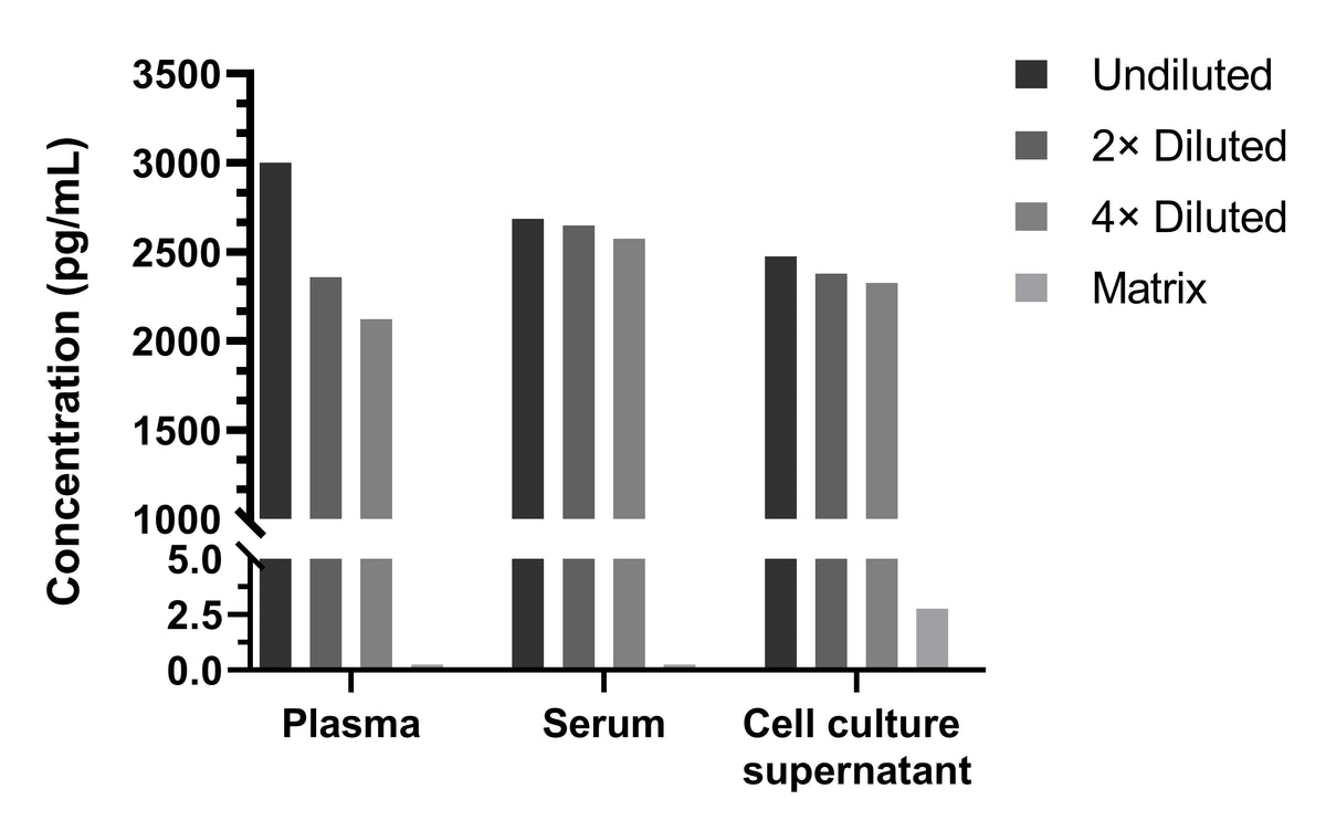 Human IL-1β Single Plex Kit (Flow Cytometry Bead Assay)