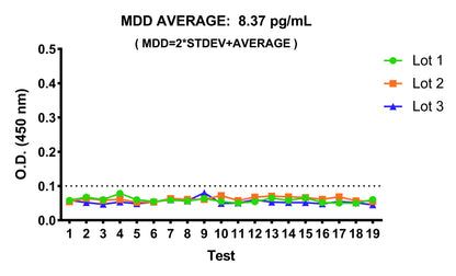 Human & Monkey beta-NGF OneStep ELISA Kit