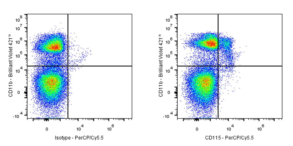 PerCP-Cy5.5 Rat Anti-Mouse CD115 Antibody (AFS98)