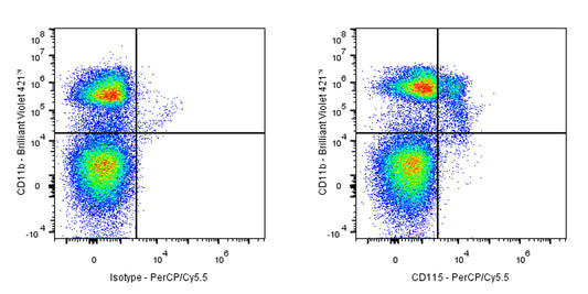 PerCP-Cy5.5 Rat Anti-Mouse CD115 Antibody (AFS98)