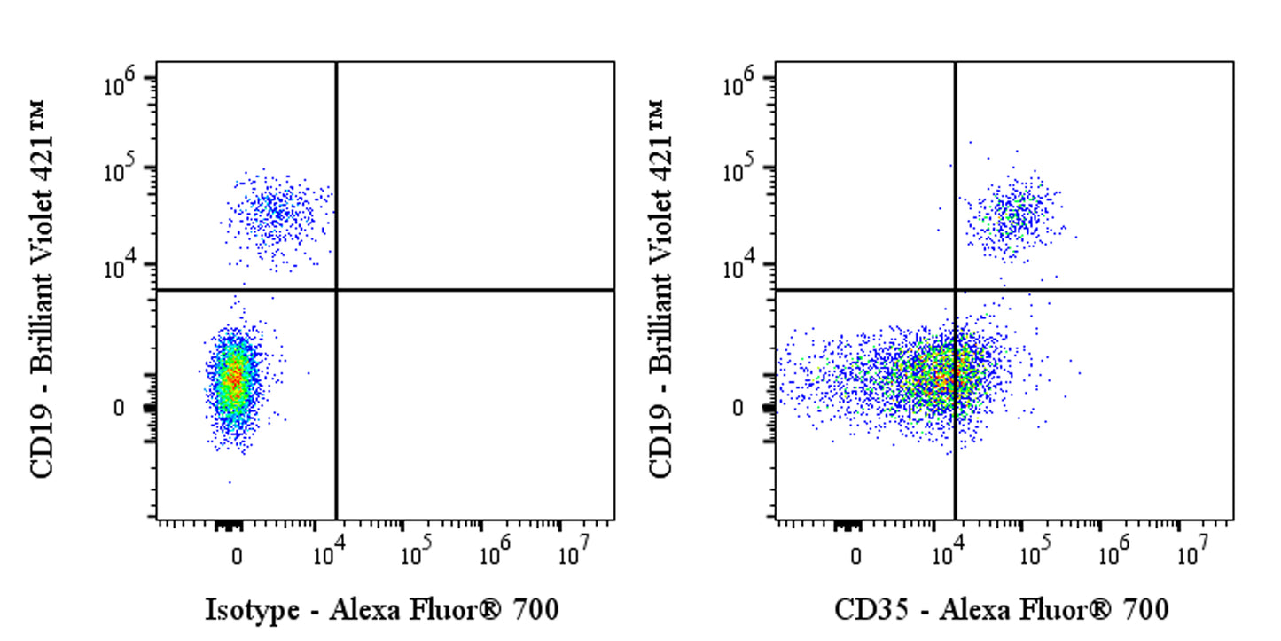 Alexa Fluor® 700 Rabbit Anti-Human CD35 Antibody (S-1294-26)