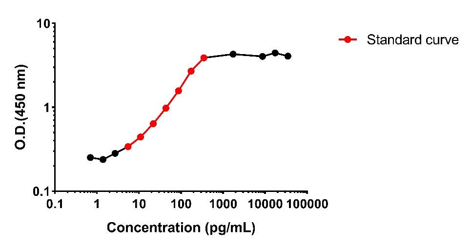 Monkey GM-CSF plasma & culture media OneStep ELISA Kit