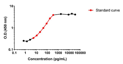 Monkey GM-CSF plasma & culture media OneStep ELISA Kit