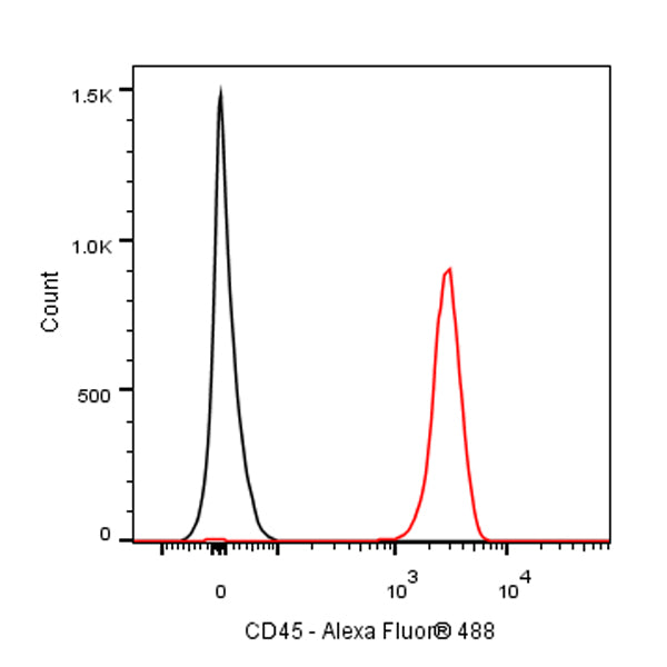 Alexa Fluor® 488 Mouse Anti-Human CD45 Antibody (S-839-3)