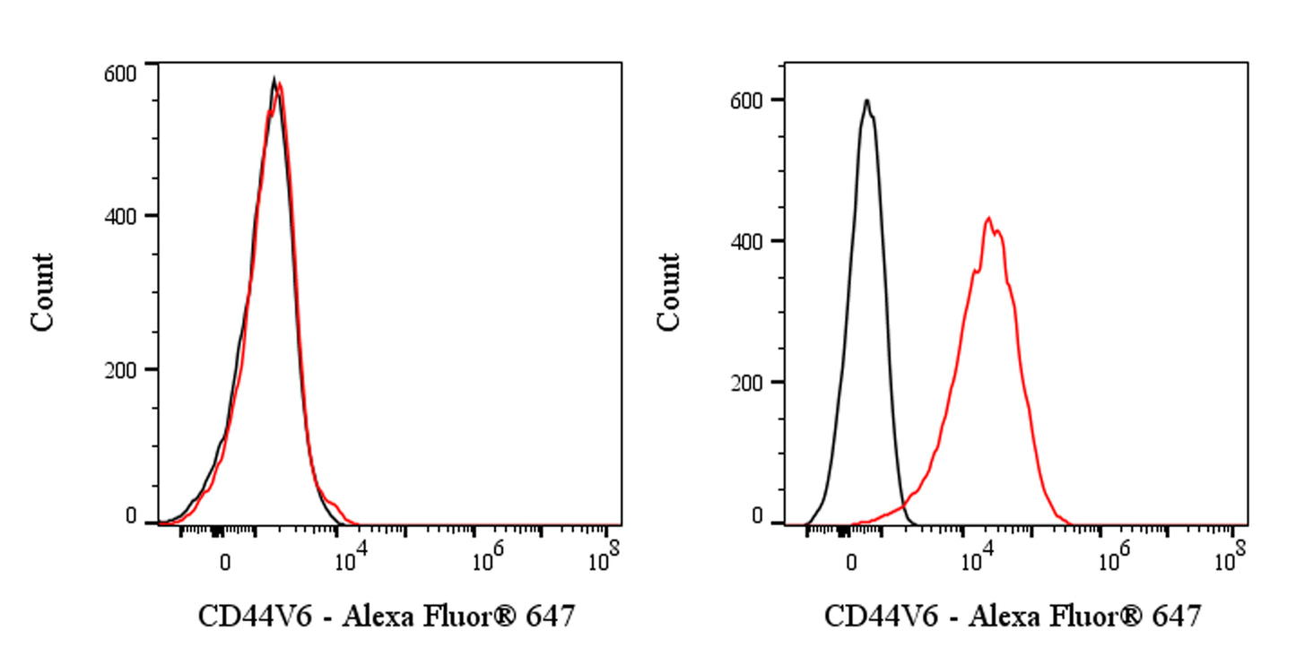 Alexa Fluor® 647 Mouse Anti-Human CD44v6 Antibody (S-945-76)