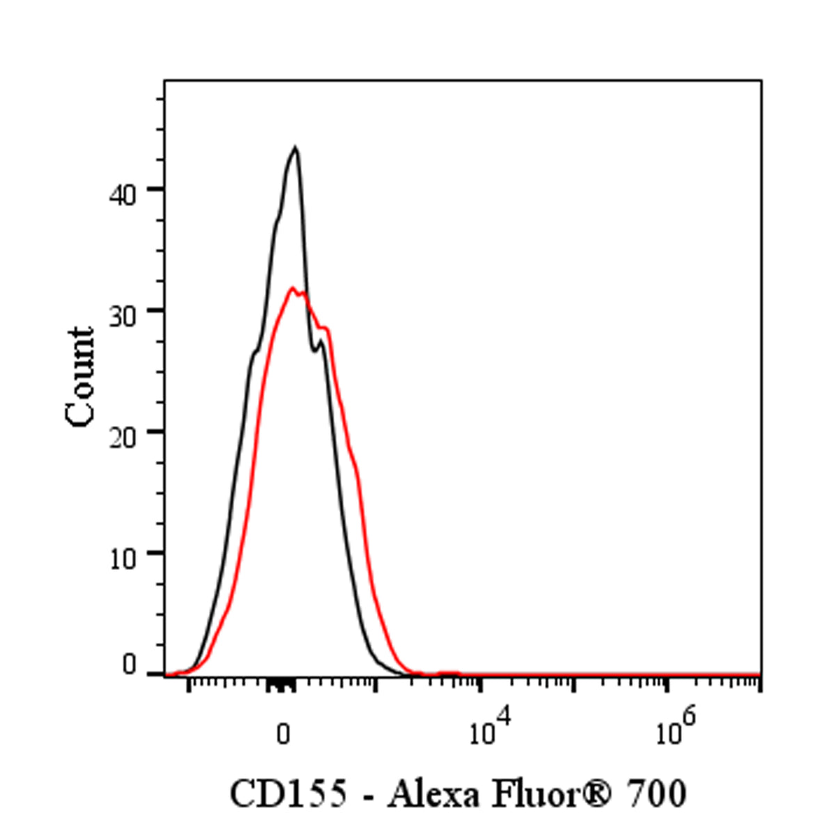 Alexa Fluor® 700 Rat Anti-Mouse CD155 Antibody (TX56)