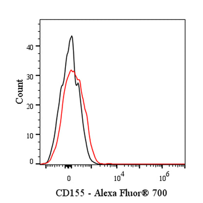 Alexa Fluor® 700 Rat Anti-Mouse CD155 Antibody (TX56)