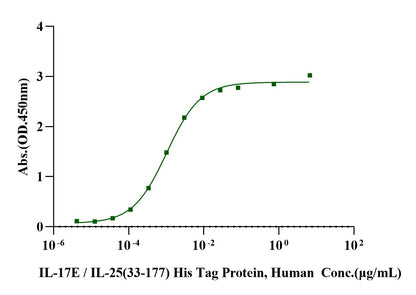 IL-17 RB Fc Chimera Protein, Human