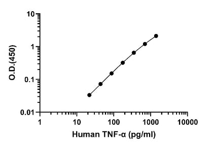 Human TNF-α Onestep ELISA Kit