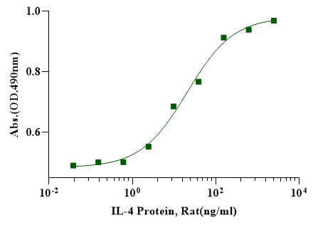 IL-4 Protein, Rat