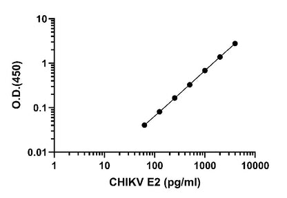 Chikungunya virus (CHIKV) (strain SL-CK1) E2 OneStep ELISA Kit