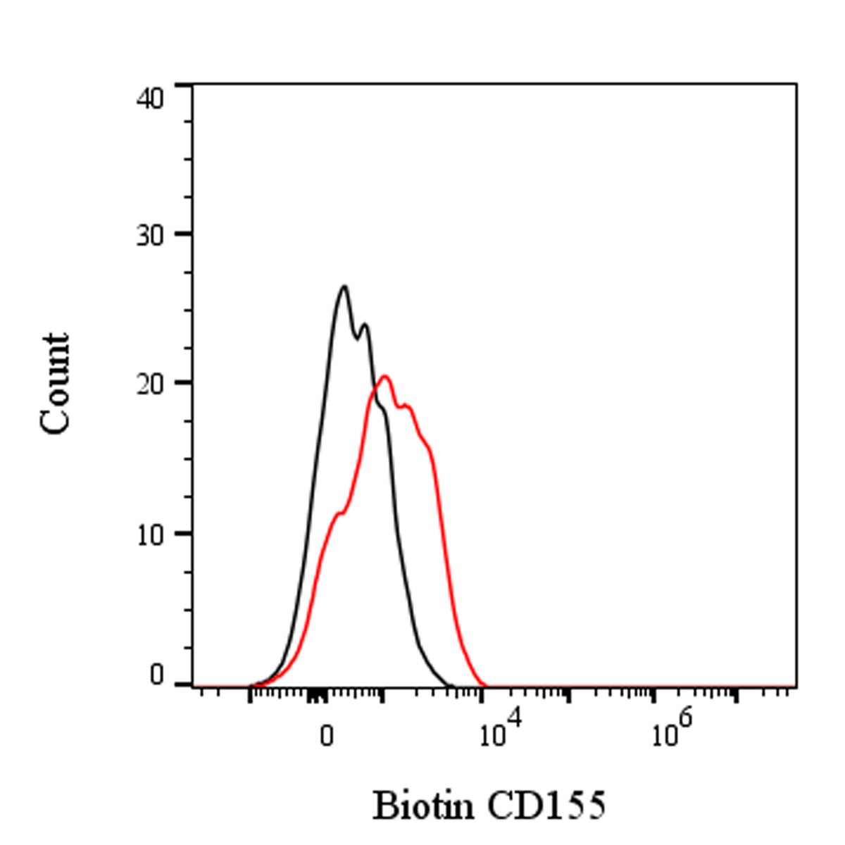 Biotin Rat Anti-Mouse CD155 Antibody (TX56)