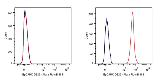 FITC Mouse Anti-Human CD326 (EpCAM) Antibody (S-R464)