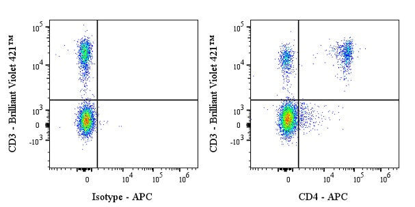 APC Mouse Anti-Human CD4 Antibody (S-3179)