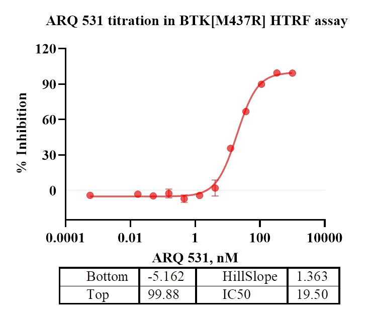 BTK[M437R] Protein