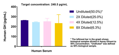 Human Growth Hormone OneStep ELISA Kit