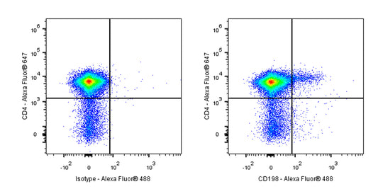 Alexa Fluor® 488 Rat Anti-Mouse CD198 Antibody (S-R626)