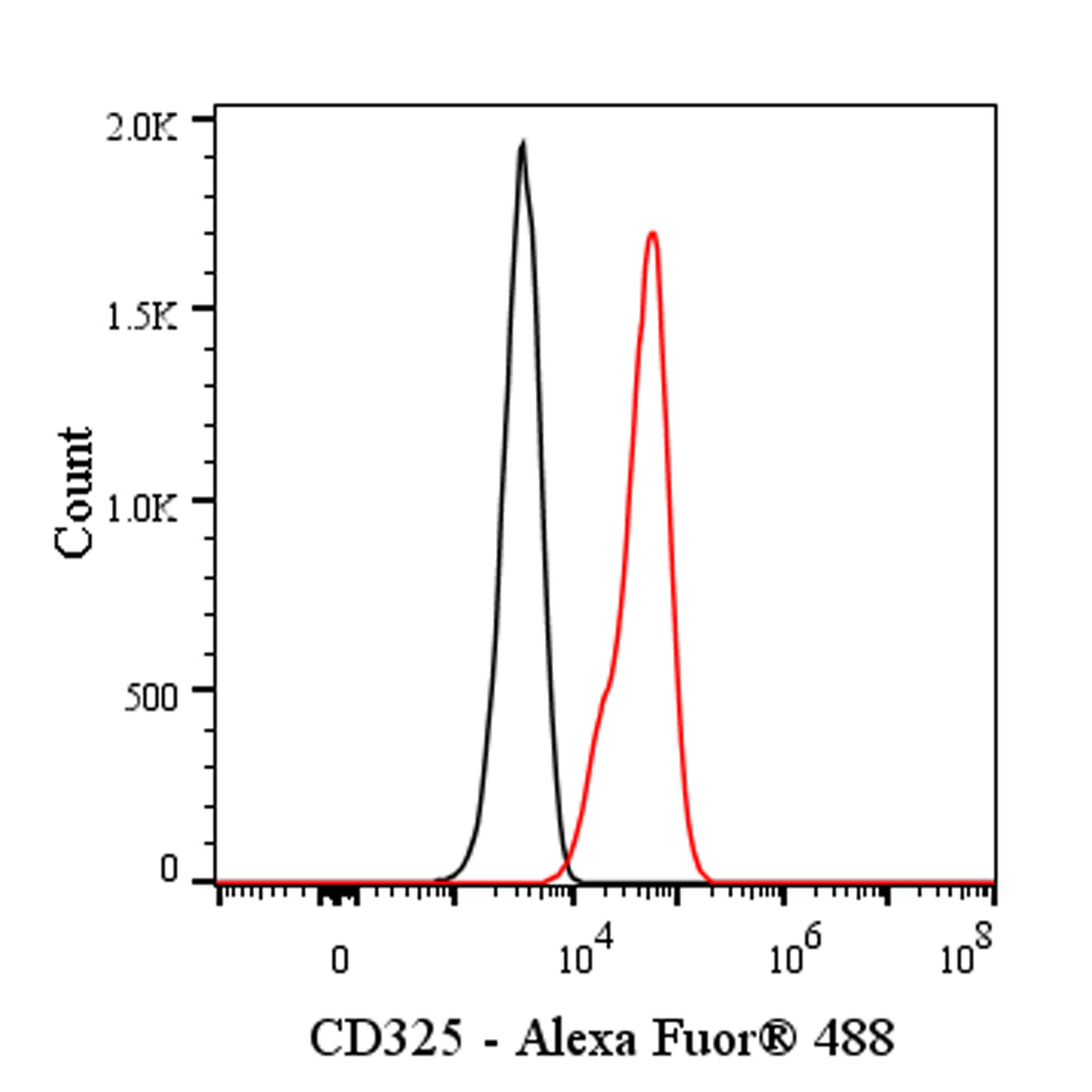Alexa Fluor® 488 Mouse Anti-Human CD325 Antibody (8C11)