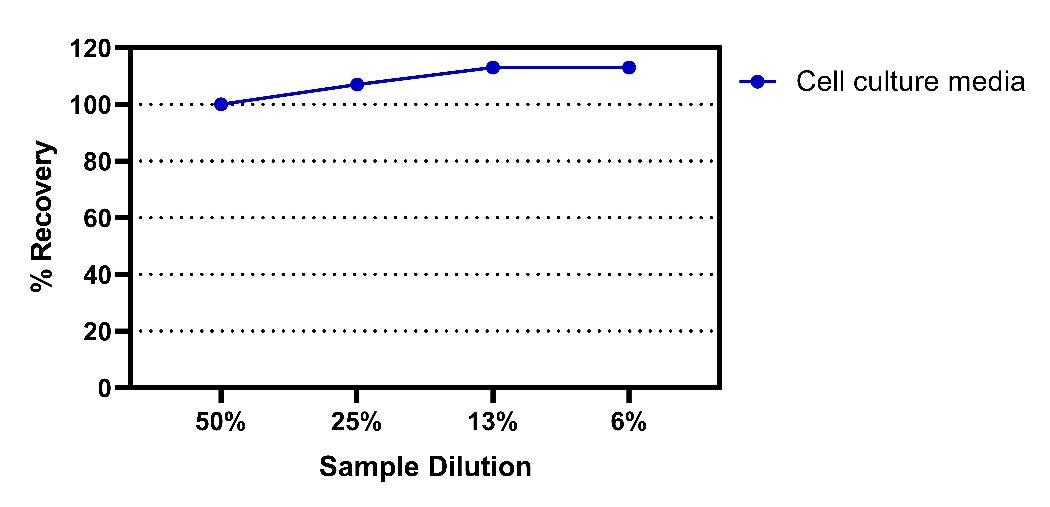 Mouse IL-5(Culture Medium) OneStep ELISA Kit
