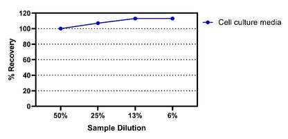 Mouse IL-5(Culture Medium) OneStep ELISA Kit