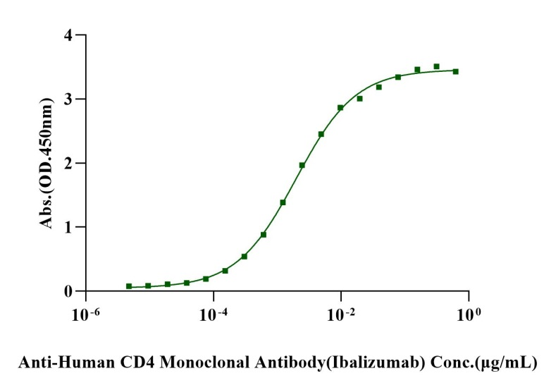 CD4/LEU3 His Tag Protein, Human