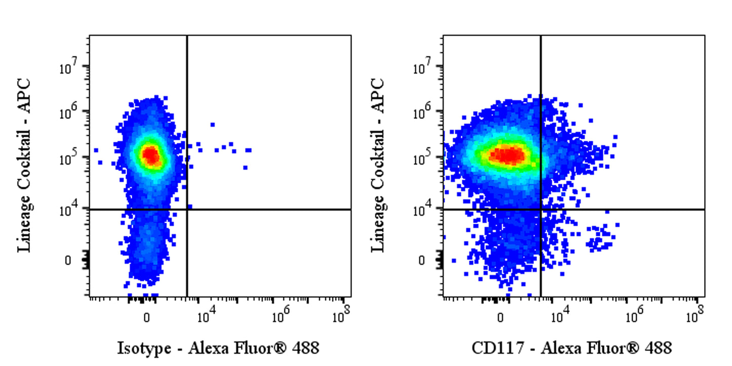 Alexa Fluor® 488 Mouse Anti-Human CD117 Antibody (S-R470-1)