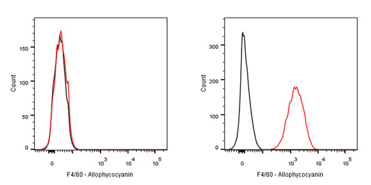 APC Rat Anti-Mouse F4/80 Antibody (S-R537)