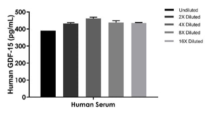 Human GDF-15(serum/plasma) OneStep ELISA Kit