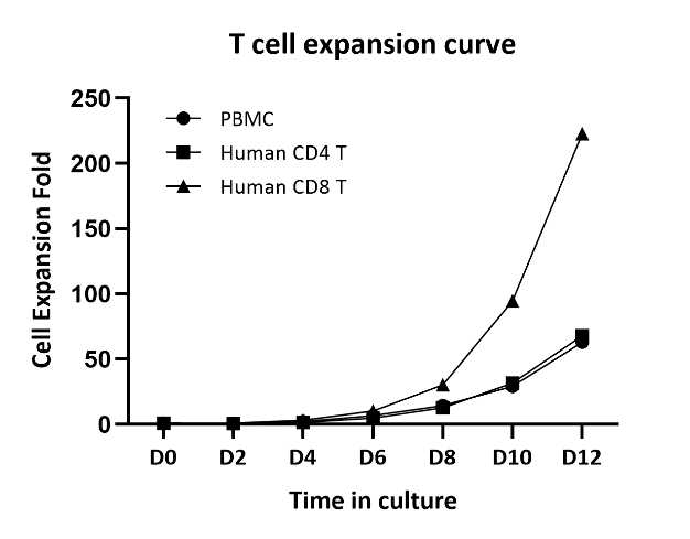 T Cell Activation Nanobeads，Human（RUO）