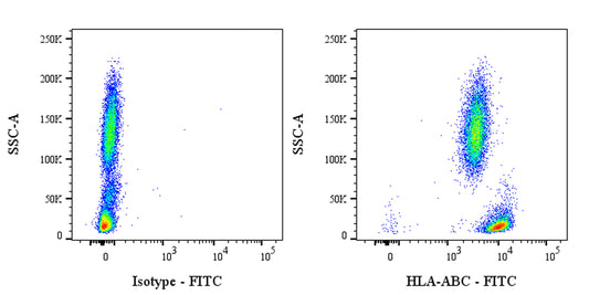FITC Mouse Anti-Human HLA-ABC Antibody (S-5631)