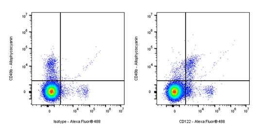 Rat Anti-Mouse CD122 (IL-2Rβ) Antibody (TM-β1)