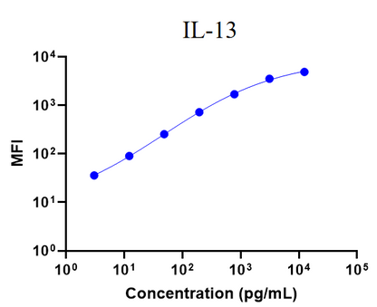 Mouse IL-13 Single Plex Assay (适用于Luminex)