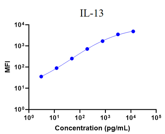 Mouse IL-13 Single Plex Assay (for Luminex)