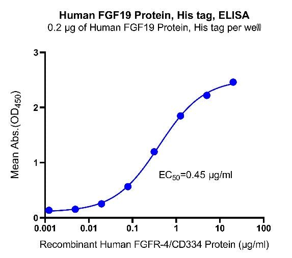 FGF19 His Tag Protein, Human