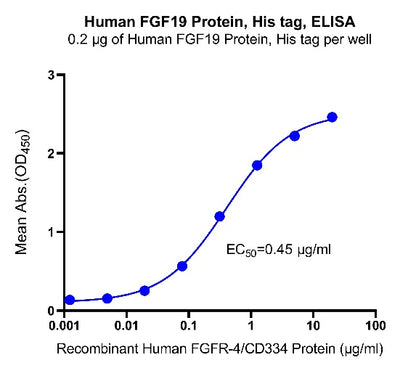 FGF19 His Tag Protein, Human